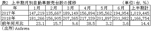 表2　上半期月別自動車販売台数の推移