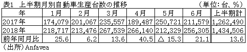 表1　上半期月別自動車生産台数の推移