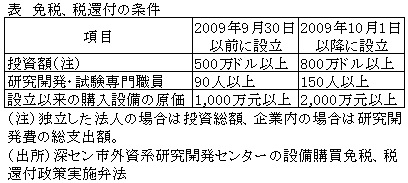 表　免税、税還付の条件