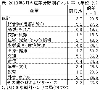 表　2018年6月の産業分野別インフレ率