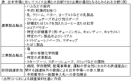 表　日本市場においてスイス企業との比較でEU企業が優位となるとみられる分野（例）