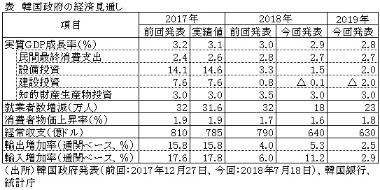 韓国政府、2018年の経済見通しを下方修正