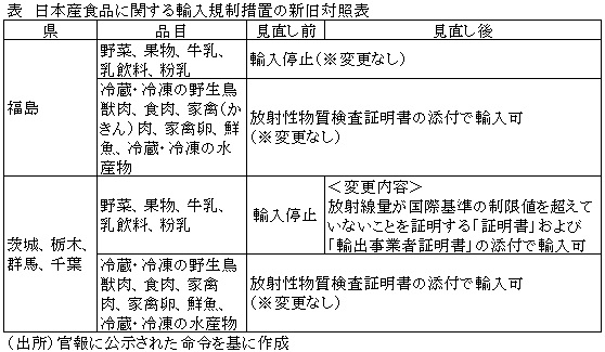 表　日本産食品に関する輸入規制措置の新旧対照表