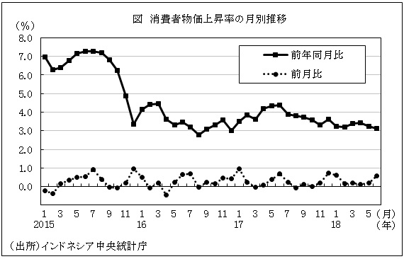 図　消費者物価上昇率の月別推移