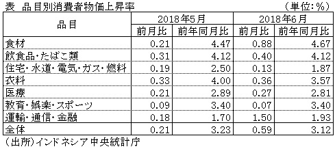 表　品目別消費者物価上昇率