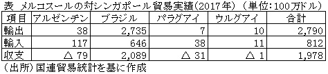 表　メルコスールの対シンガポール貿易実績（2017年）