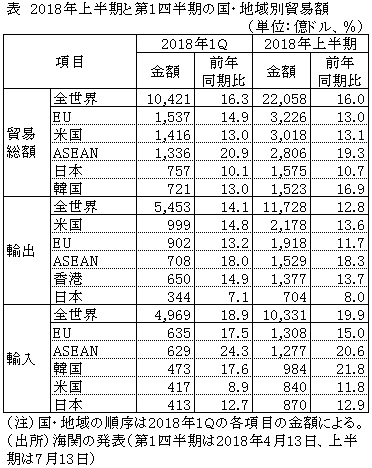 表　2018年上半期と第1四半期の国・地域別貿易額