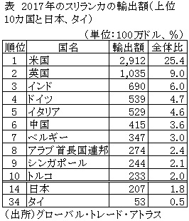 表　2017年のスリランカの輸出額（上位10カ国と日本、タイ）