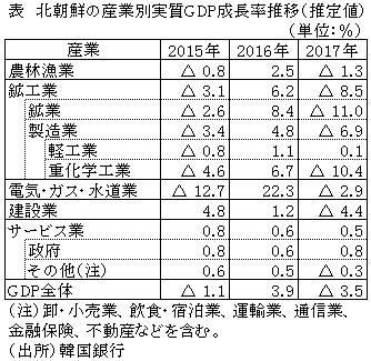 表　北朝鮮の産業別実質GDP成長率推移（推定値）