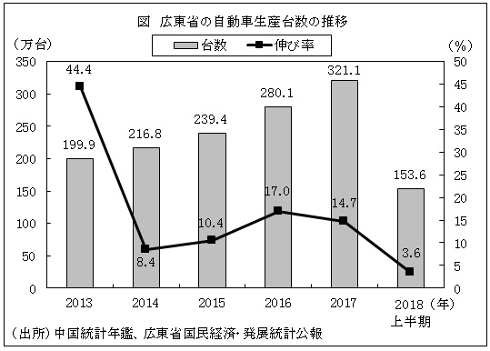 図　広東省の自動車生産台数の推移