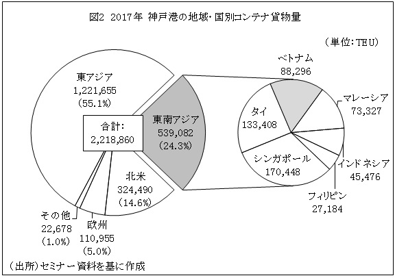 図2　2017年　神戸港の地域・国別コンテナ貨物量