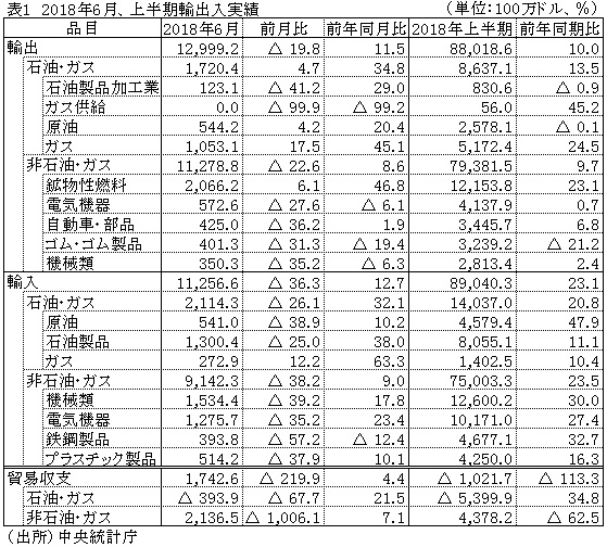 表1　2018年6月、上半期輸出入実績