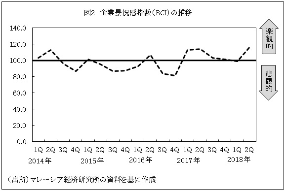 図2　企業景況感指数（BCI）の推移