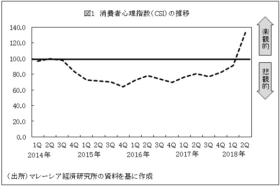 図1　消費者心理指数（CSI）の推移