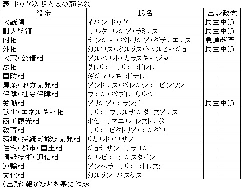 表　ドゥケ次期内閣の顔ぶれ