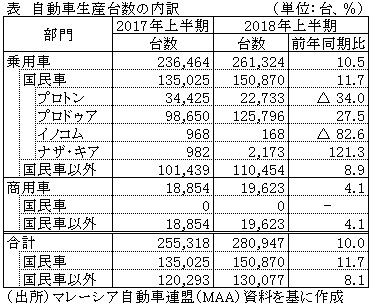 表　自動車生産台数の内訳