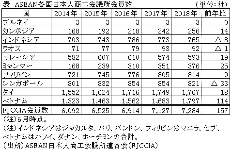 表　ASEAN各国日本人商工会議所会員数