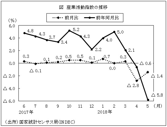 図　産業活動指数の推移