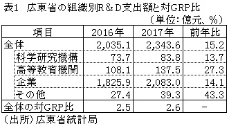 表1　広東省の組織別R＆D支出額と対GRP比