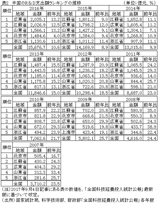 表2　中国のR＆D支出額ランキングの推移