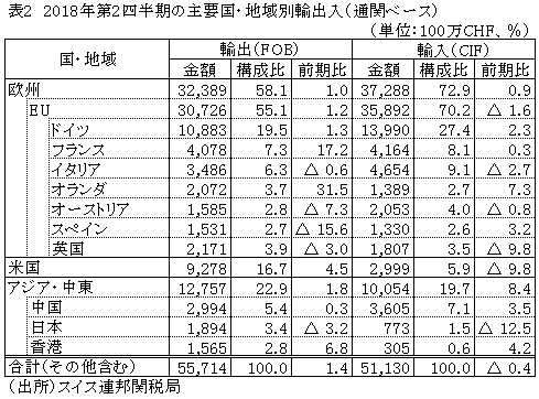 表2　2018年第2四半期の主要国・地域別輸出入（通関ベース）