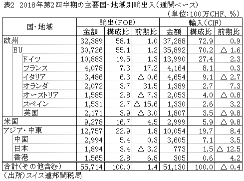 表2　2018年第2四半期の主要国・地域別輸出入（通関ベース）