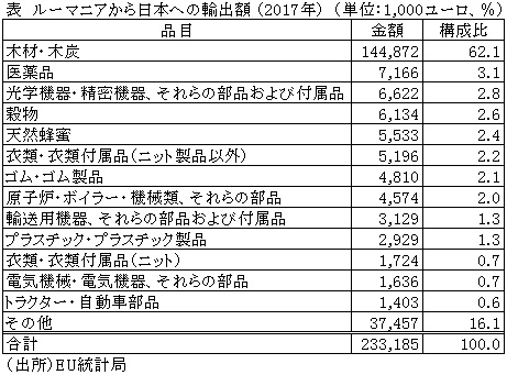 表　ルーマニアから日本への輸出額（2017年）