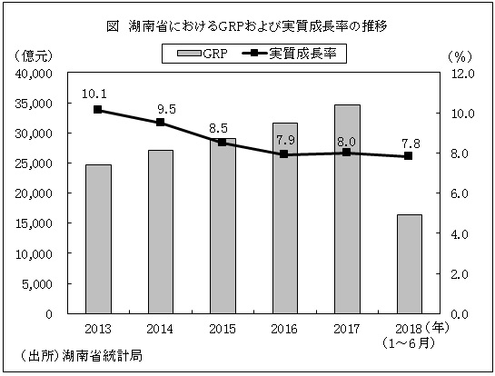 図　湖南省におけるGRPおよび実質成長率の推移