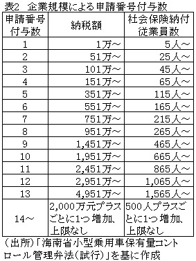 表2　企業規模による申請番号付与数