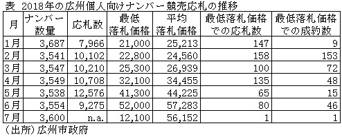 表　2018年の広州個人向けナンバー競売応札の推移
