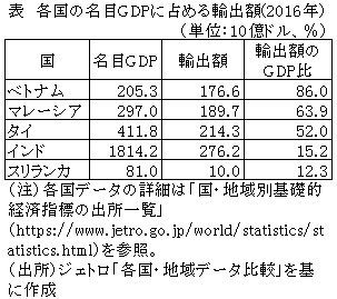 表　各国の名目GDPに占める輸出額（2016年）