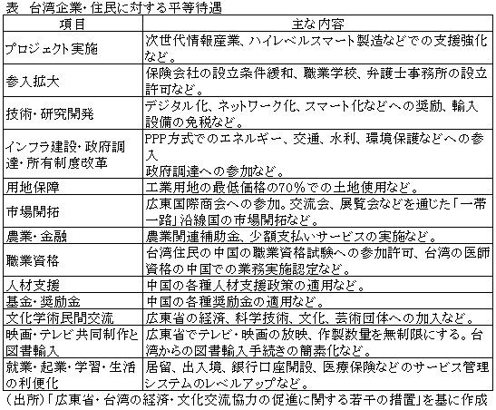表　台湾企業・住民に対する平等待遇
