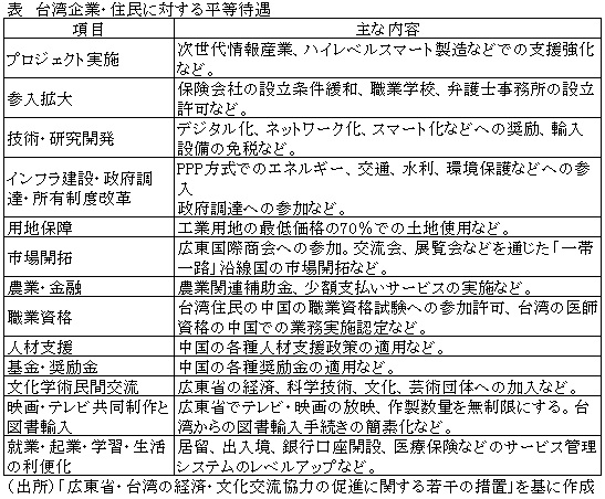 表　台湾企業・住民に対する平等待遇