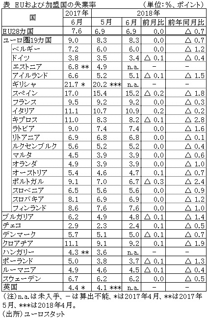 表　EUおよび加盟国の失業率