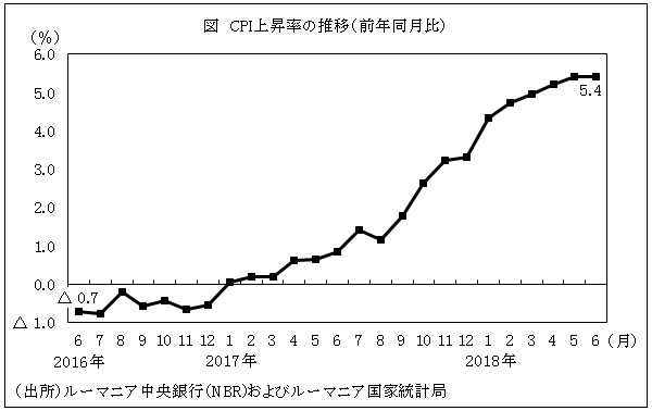 図　CPI上昇率の推移（前年同月比）