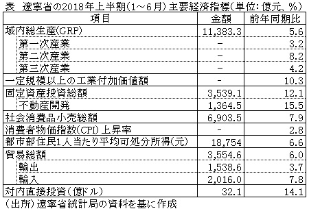 表　遼寧省の2018年上半期（1～6月）主要経済指標