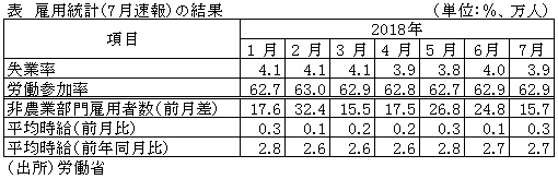 表　雇用統計（7月速報）の結果