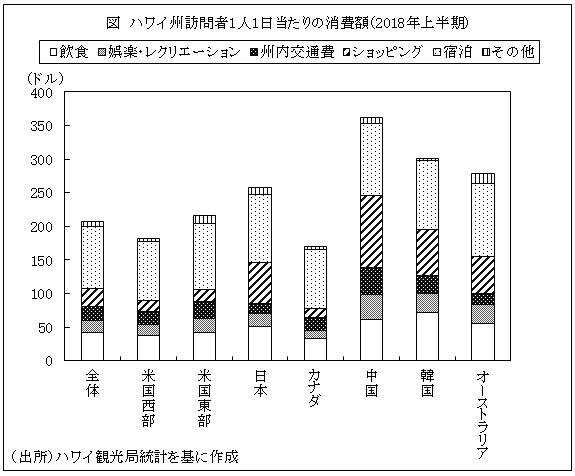 図　ハワイ州訪問者1人1日当たりの消費額（2018年上半期）