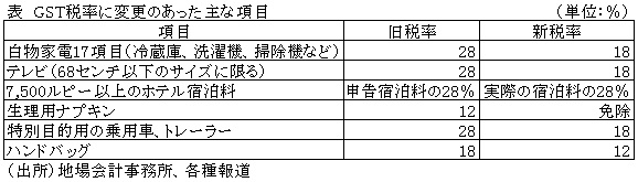 表　GST税率に変更のあった主な項目