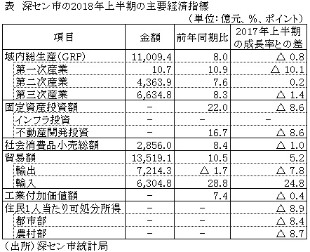 表　深セン市の2018年上半期の主要経済指標