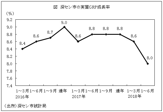 図　深セン市の実質GRP成長率