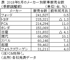 表　2018年5月のメーカー別新車販売台数（季節調整前） 