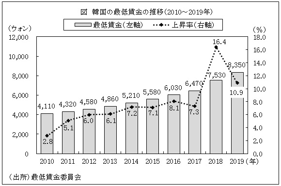 図　韓国の最低賃金の推移（2010～2019年）