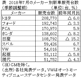 表　2018年7月のメーカー別新車販売台数（季節調整前）