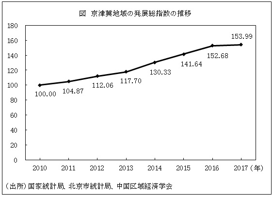 図　京津冀地域の発展総指数の推移
