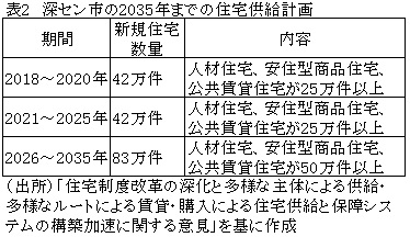 表2　深セン市の2035年までの住宅供給計画