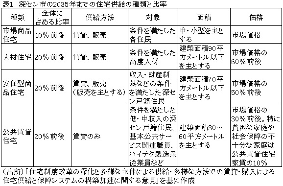 表1　深セン市の2035年までの住宅供給の種類と比率