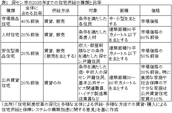 表1　深セン市の2035年までの住宅供給の種類と比率