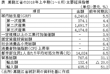 表　黒龍江省の2018年上半期（1～6月）主要経済指標