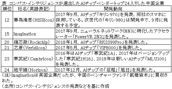 表　コンパス・インテリジェンスが選出したAIチップベンダートップ24入りした中国企業